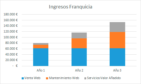 Grafico Rentabilidad Fraquicias